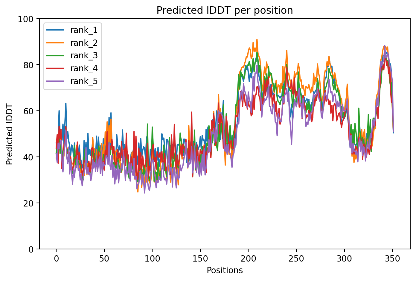 pLDDT confidence plot